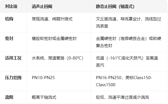 消聲止回閥與靜音止回閥（軸流式）的對(duì)比